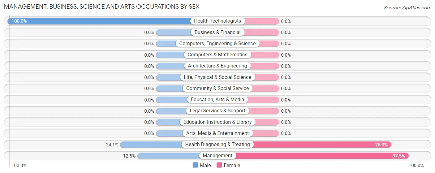 Management, Business, Science and Arts Occupations by Sex in Zip Code 36205