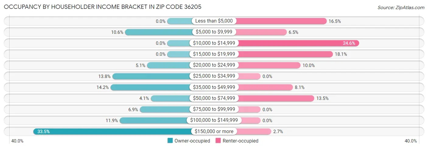 Occupancy by Householder Income Bracket in Zip Code 36205