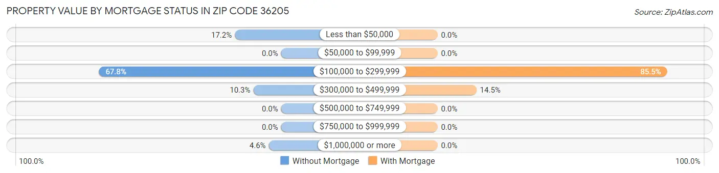 Property Value by Mortgage Status in Zip Code 36205