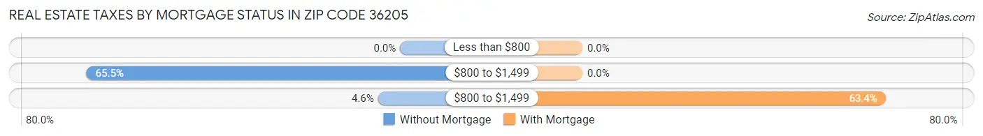 Real Estate Taxes by Mortgage Status in Zip Code 36205