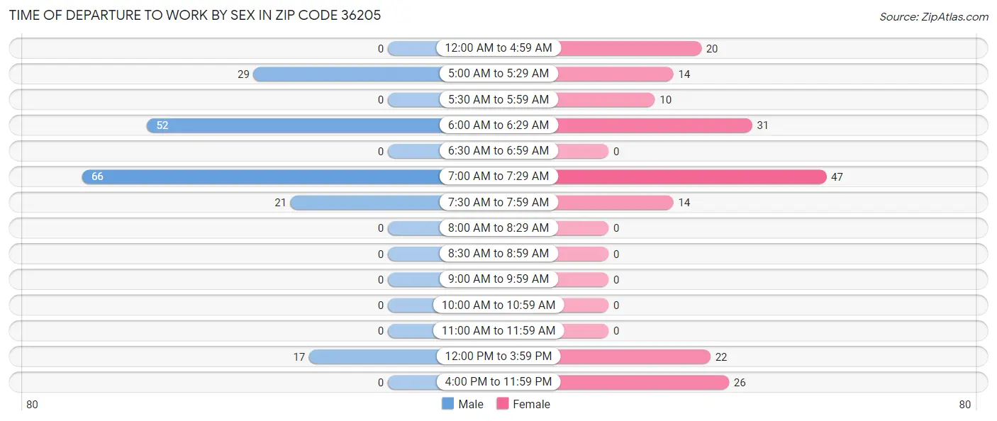 Time of Departure to Work by Sex in Zip Code 36205