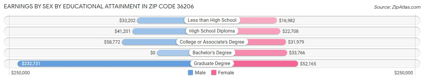 Earnings by Sex by Educational Attainment in Zip Code 36206
