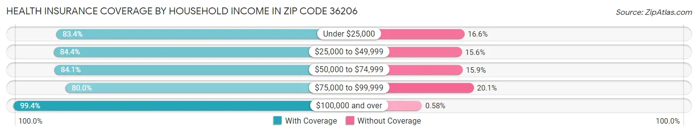 Health Insurance Coverage by Household Income in Zip Code 36206
