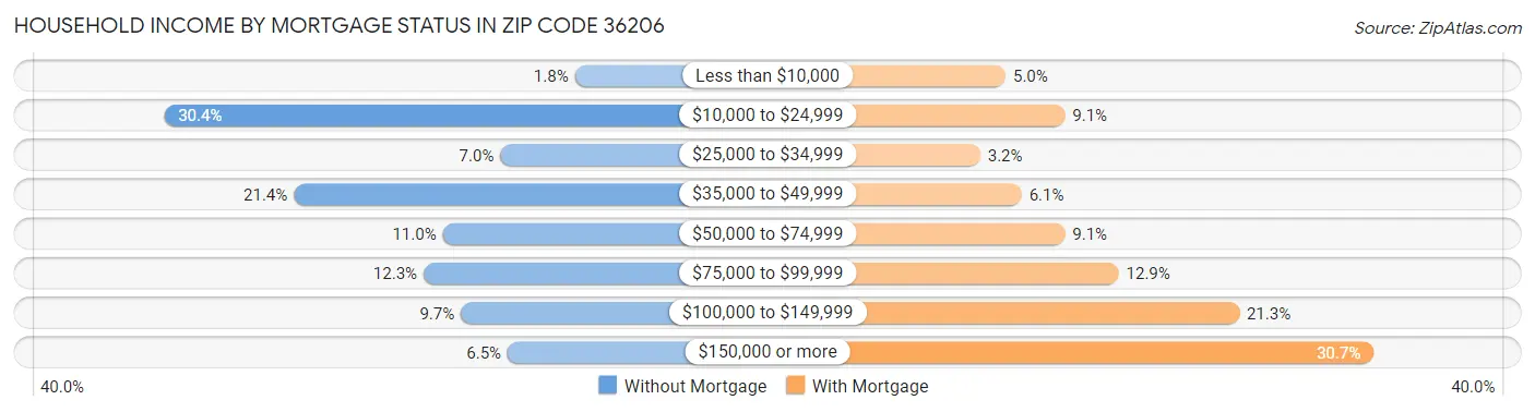 Household Income by Mortgage Status in Zip Code 36206