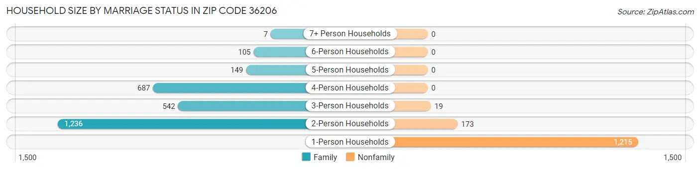 Household Size by Marriage Status in Zip Code 36206