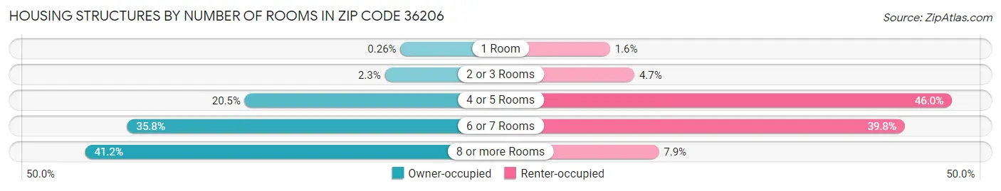 Housing Structures by Number of Rooms in Zip Code 36206