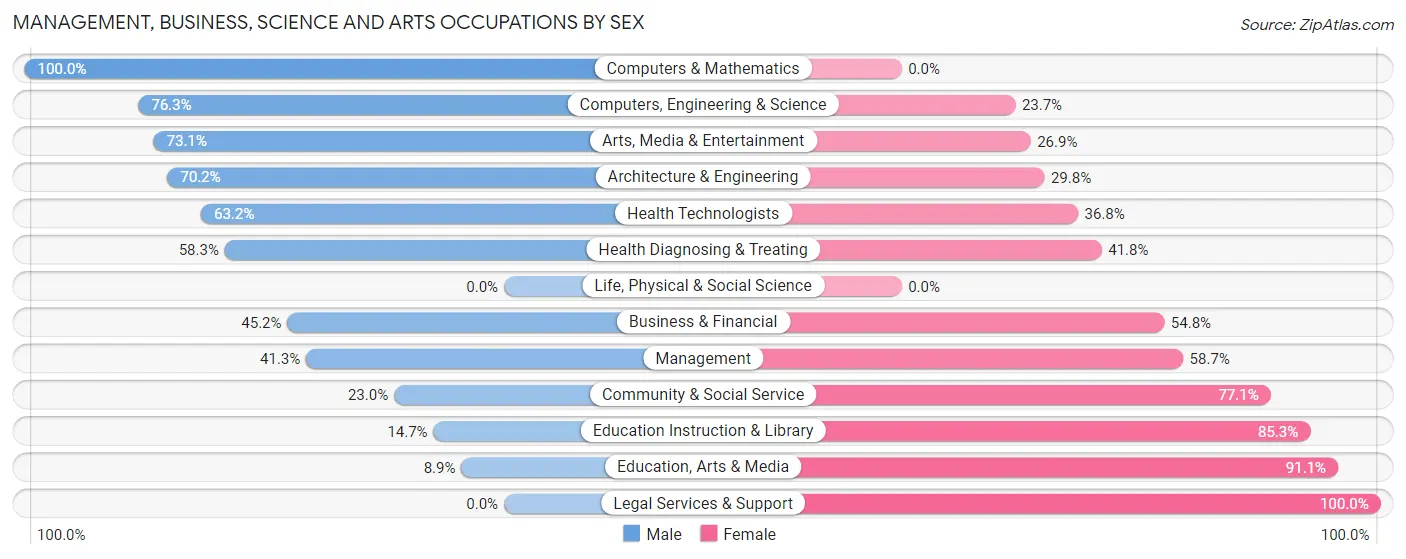 Management, Business, Science and Arts Occupations by Sex in Zip Code 36206