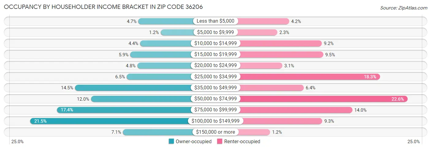 Occupancy by Householder Income Bracket in Zip Code 36206