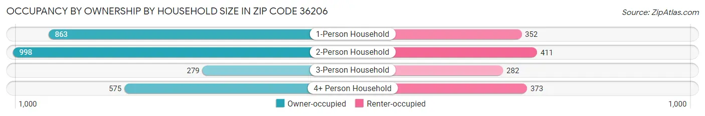 Occupancy by Ownership by Household Size in Zip Code 36206