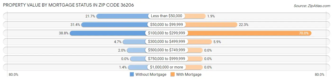 Property Value by Mortgage Status in Zip Code 36206