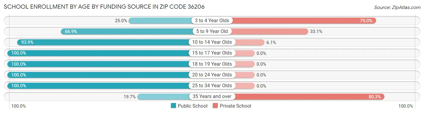 School Enrollment by Age by Funding Source in Zip Code 36206
