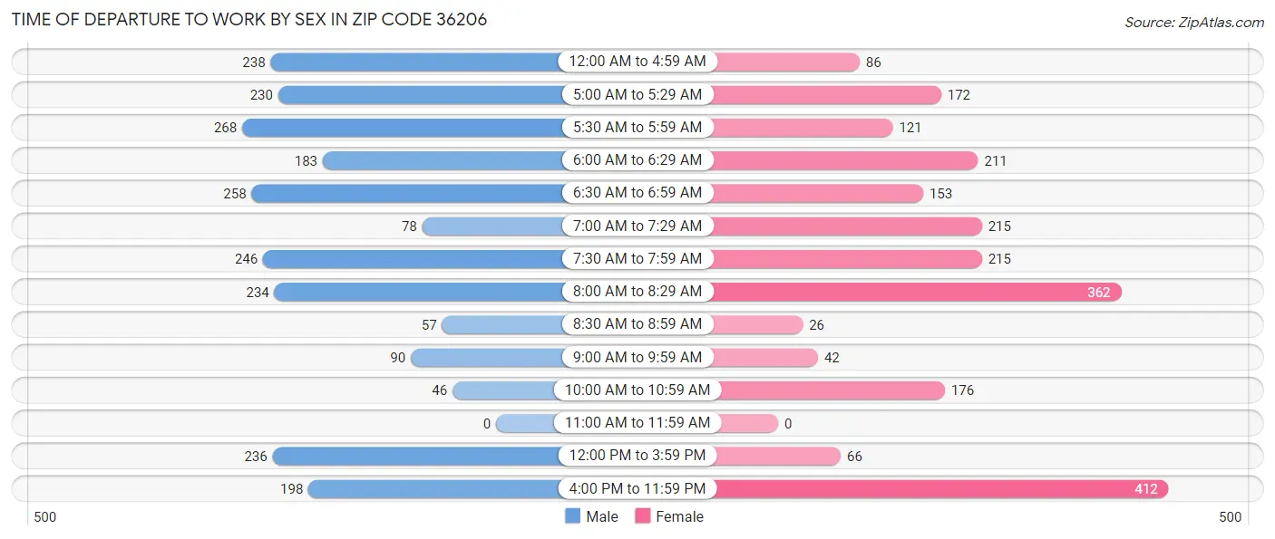 Time of Departure to Work by Sex in Zip Code 36206