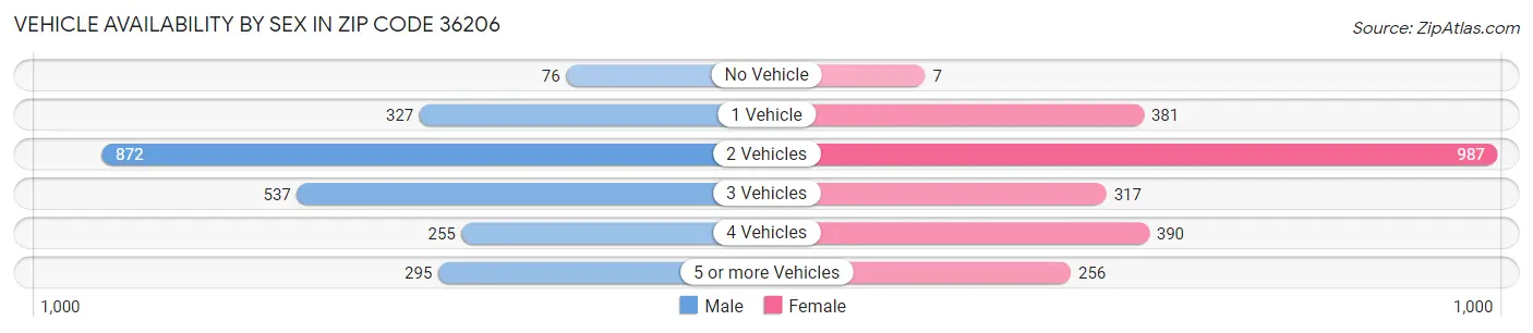 Vehicle Availability by Sex in Zip Code 36206