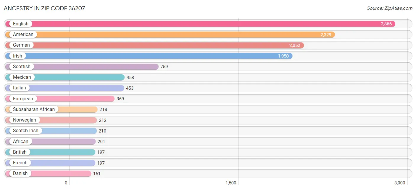 Ancestry in Zip Code 36207