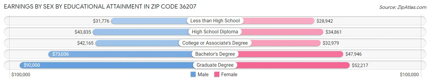 Earnings by Sex by Educational Attainment in Zip Code 36207