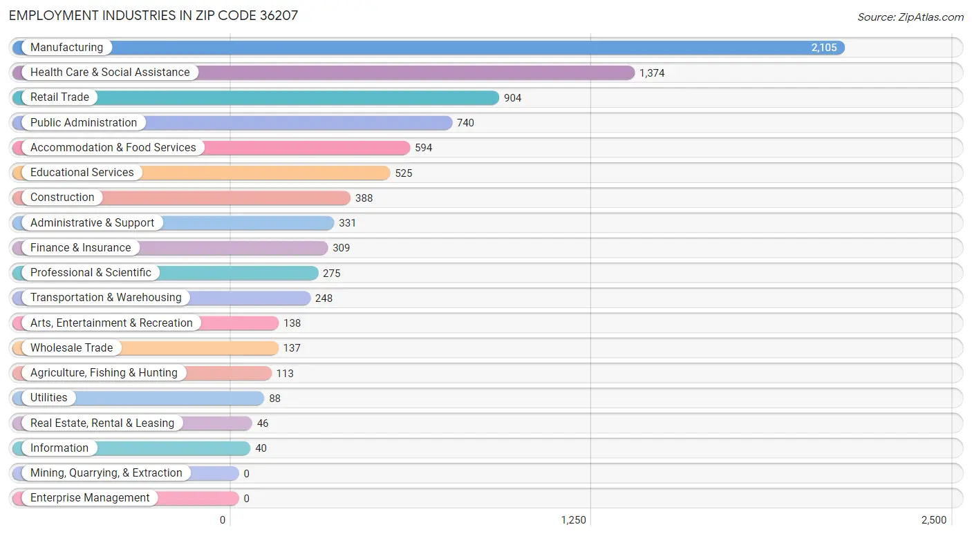 Employment Industries in Zip Code 36207