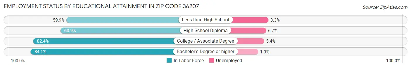 Employment Status by Educational Attainment in Zip Code 36207