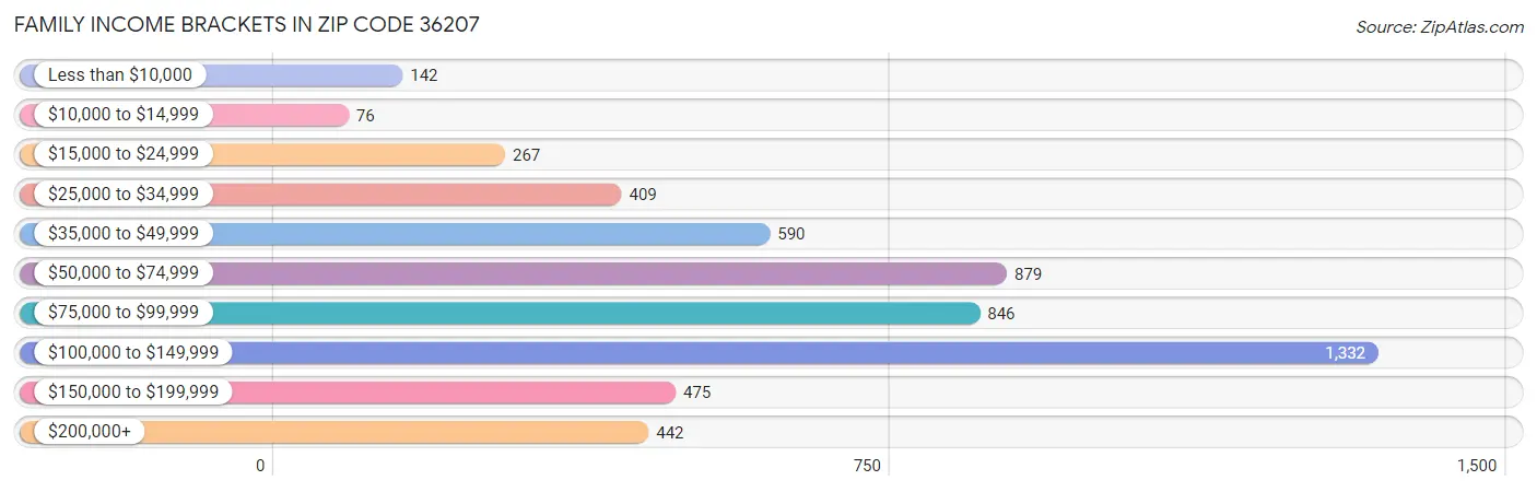 Family Income Brackets in Zip Code 36207