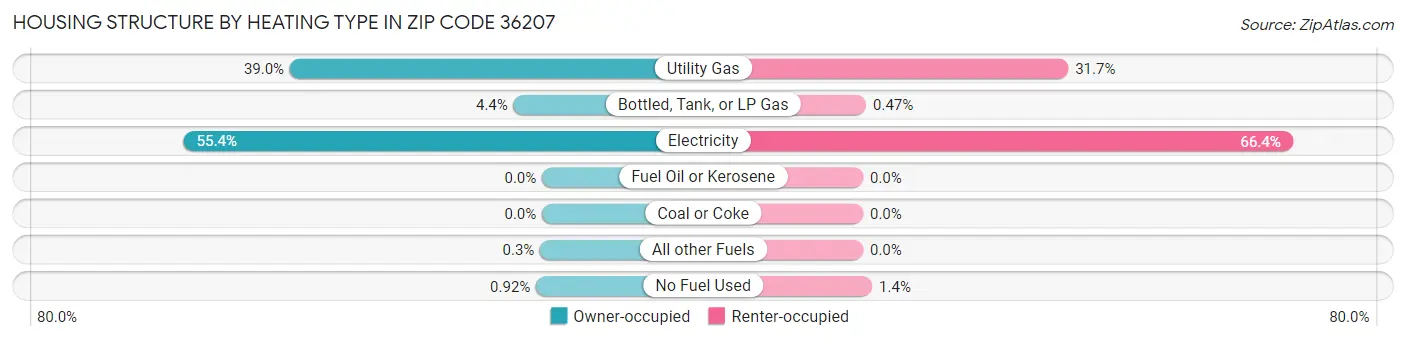 Housing Structure by Heating Type in Zip Code 36207