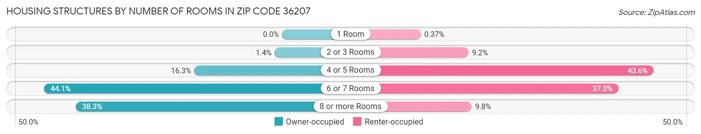 Housing Structures by Number of Rooms in Zip Code 36207