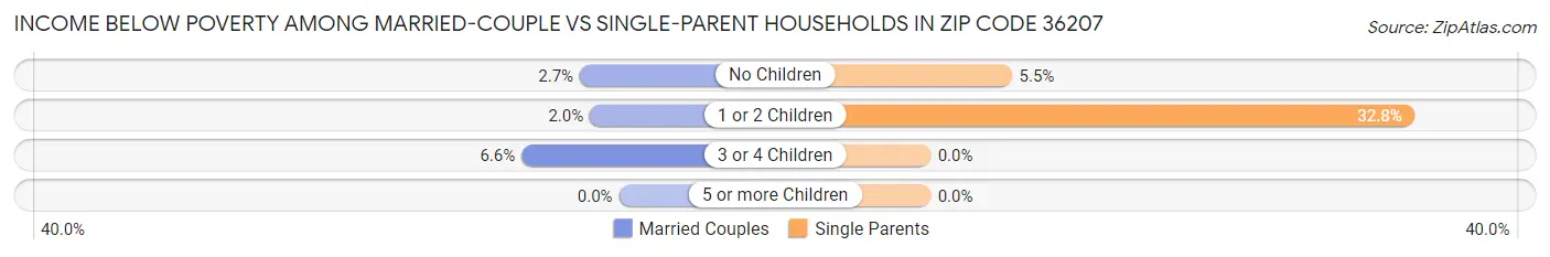 Income Below Poverty Among Married-Couple vs Single-Parent Households in Zip Code 36207