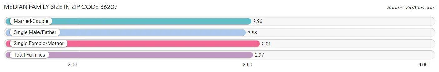 Median Family Size in Zip Code 36207