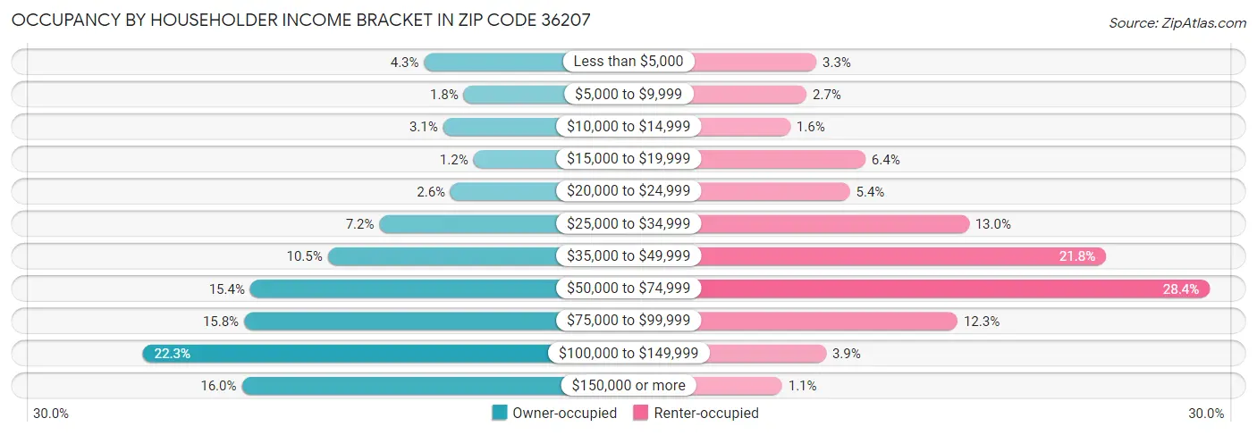 Occupancy by Householder Income Bracket in Zip Code 36207