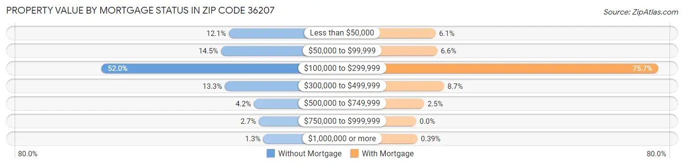 Property Value by Mortgage Status in Zip Code 36207