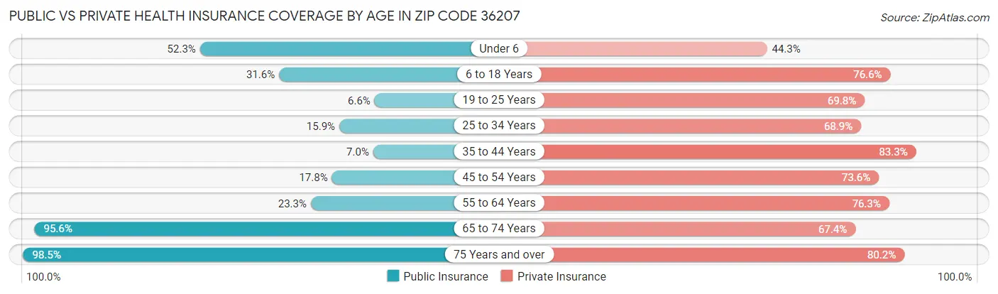 Public vs Private Health Insurance Coverage by Age in Zip Code 36207