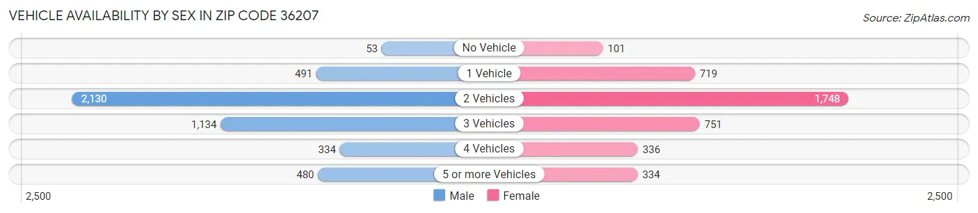 Vehicle Availability by Sex in Zip Code 36207