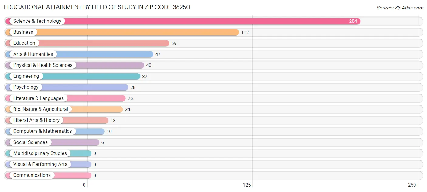 Educational Attainment by Field of Study in Zip Code 36250