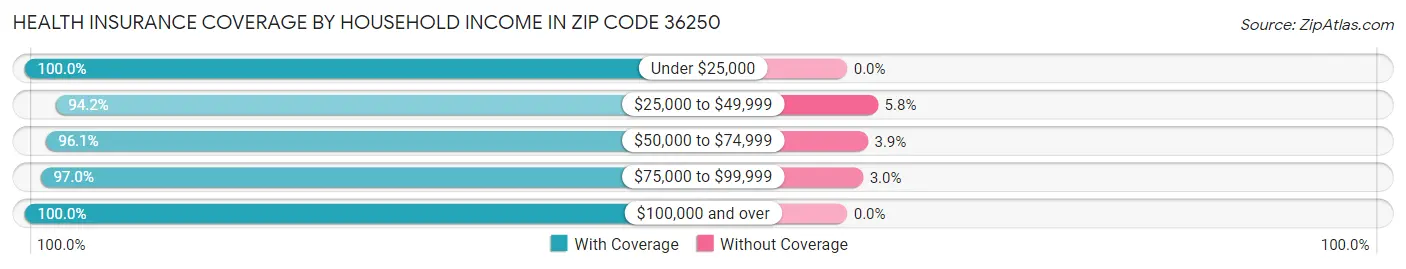 Health Insurance Coverage by Household Income in Zip Code 36250
