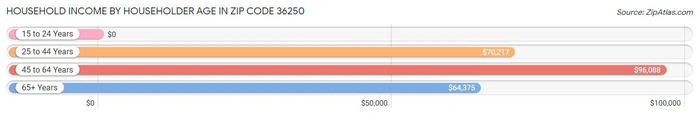 Household Income by Householder Age in Zip Code 36250