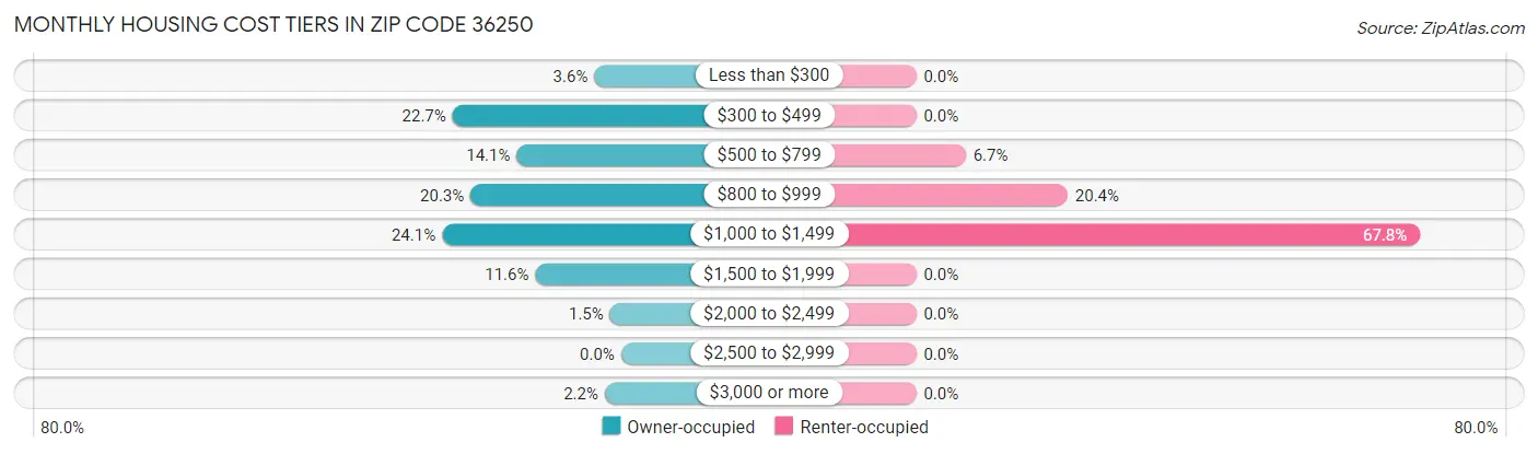 Monthly Housing Cost Tiers in Zip Code 36250