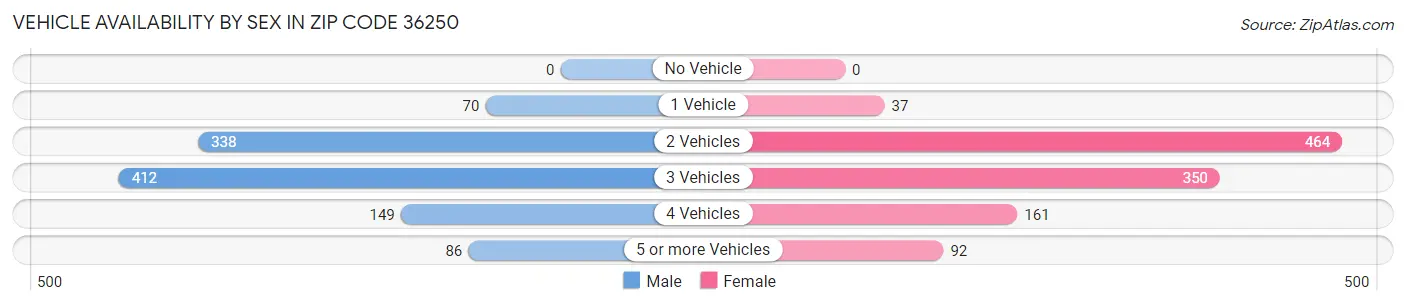 Vehicle Availability by Sex in Zip Code 36250