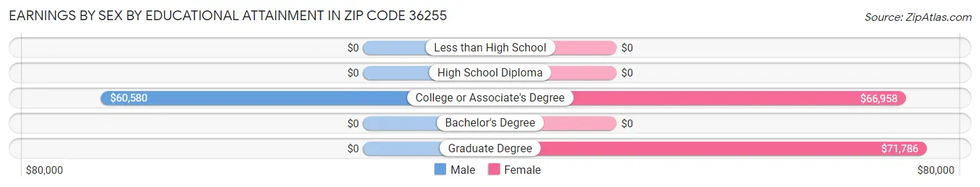 Earnings by Sex by Educational Attainment in Zip Code 36255
