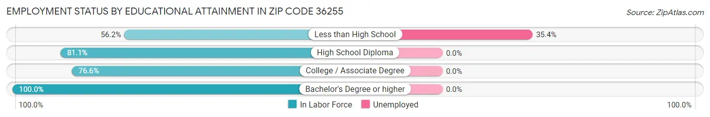 Employment Status by Educational Attainment in Zip Code 36255