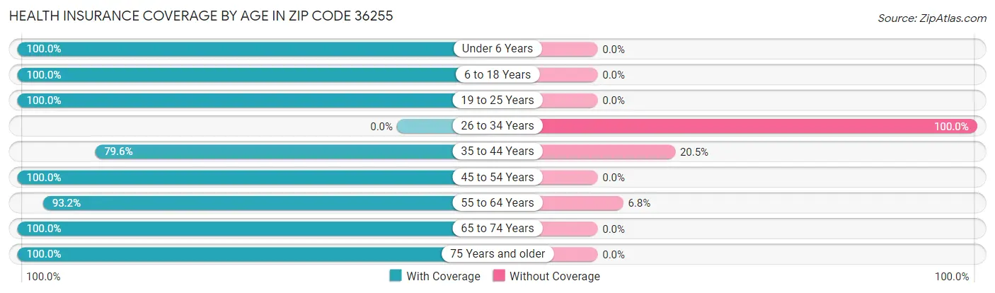 Health Insurance Coverage by Age in Zip Code 36255