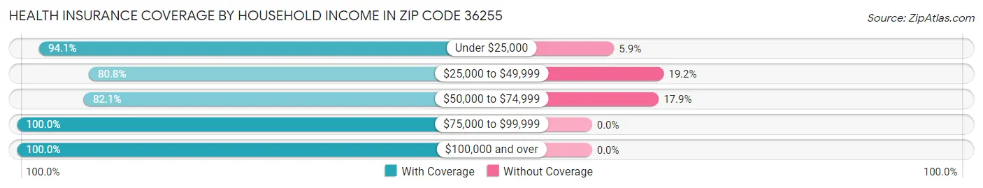 Health Insurance Coverage by Household Income in Zip Code 36255