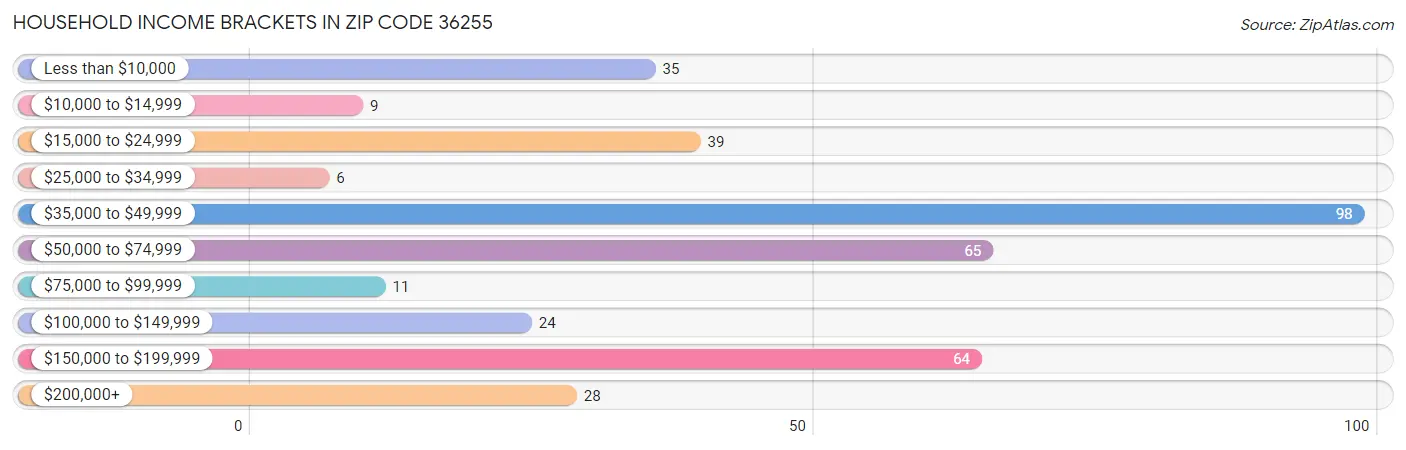 Household Income Brackets in Zip Code 36255