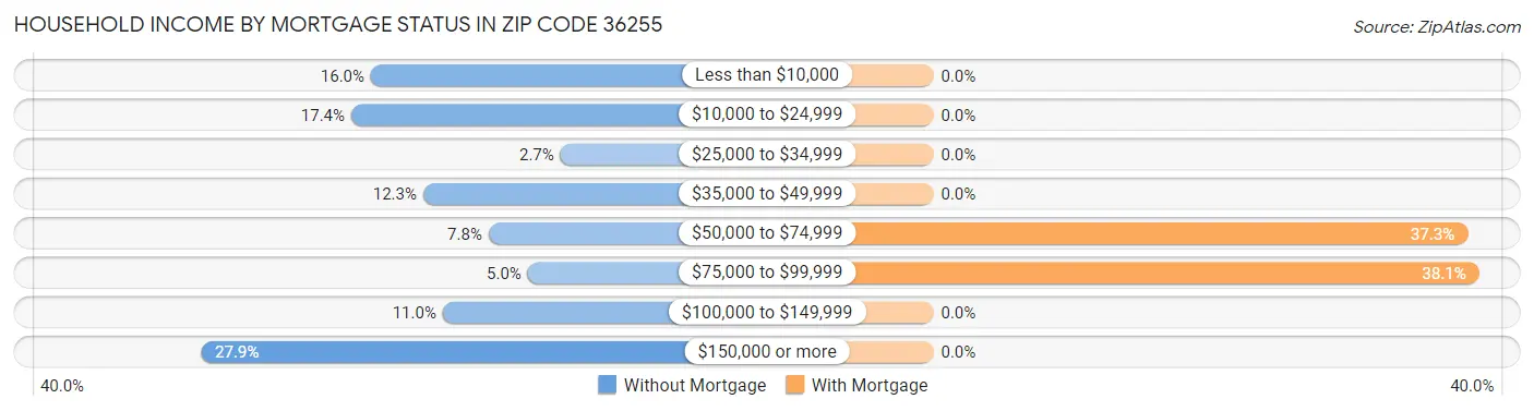 Household Income by Mortgage Status in Zip Code 36255