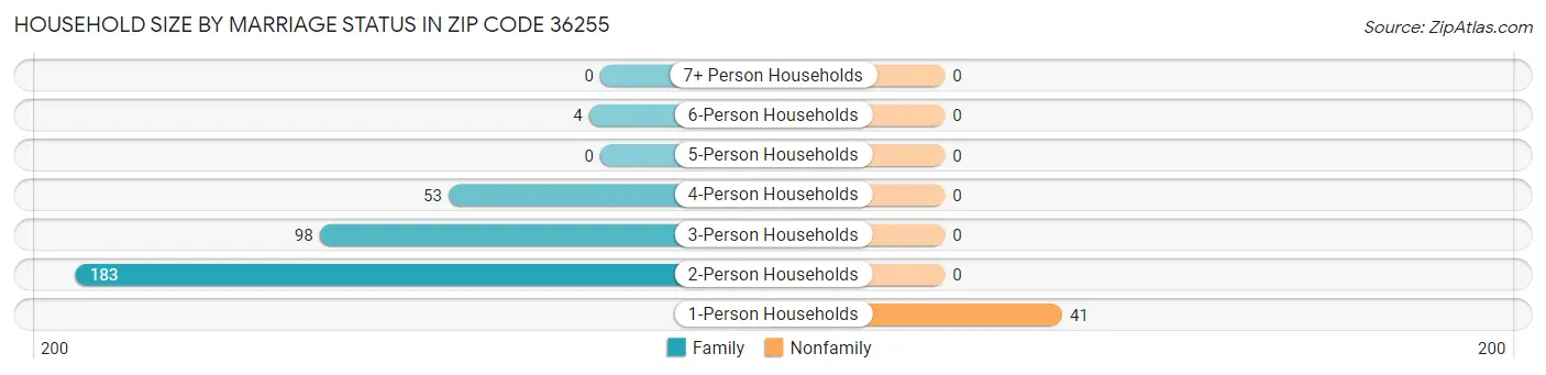 Household Size by Marriage Status in Zip Code 36255