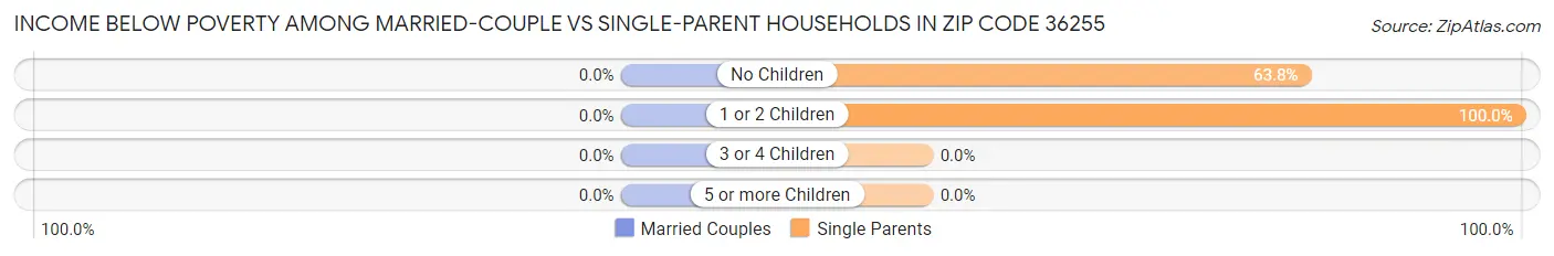 Income Below Poverty Among Married-Couple vs Single-Parent Households in Zip Code 36255