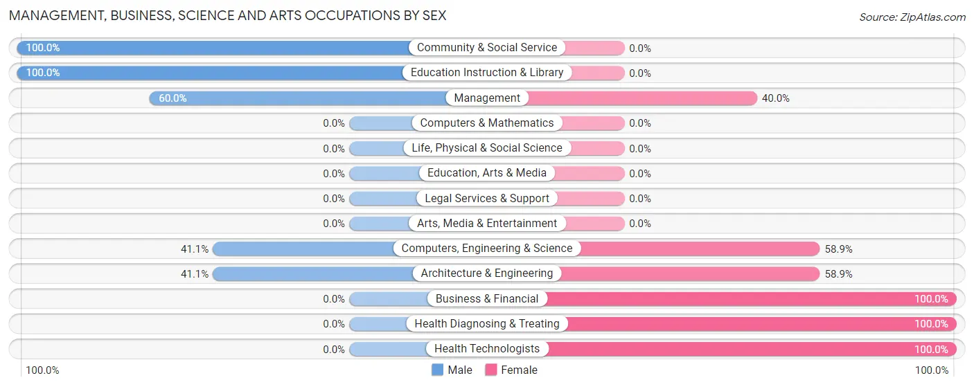 Management, Business, Science and Arts Occupations by Sex in Zip Code 36255