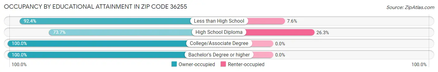 Occupancy by Educational Attainment in Zip Code 36255