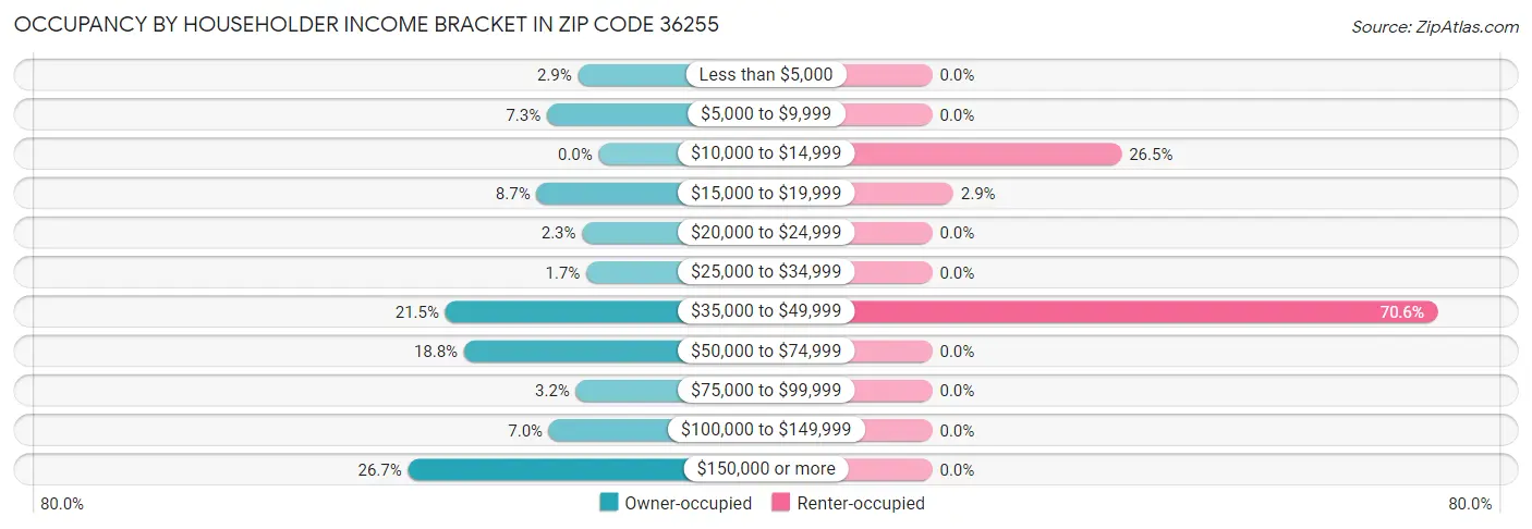 Occupancy by Householder Income Bracket in Zip Code 36255