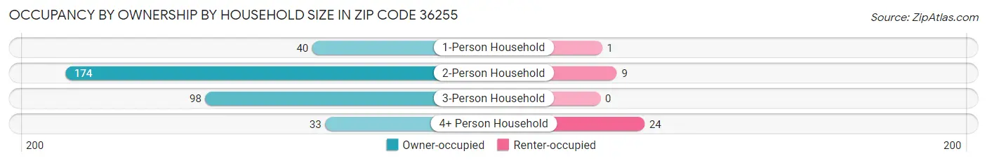 Occupancy by Ownership by Household Size in Zip Code 36255