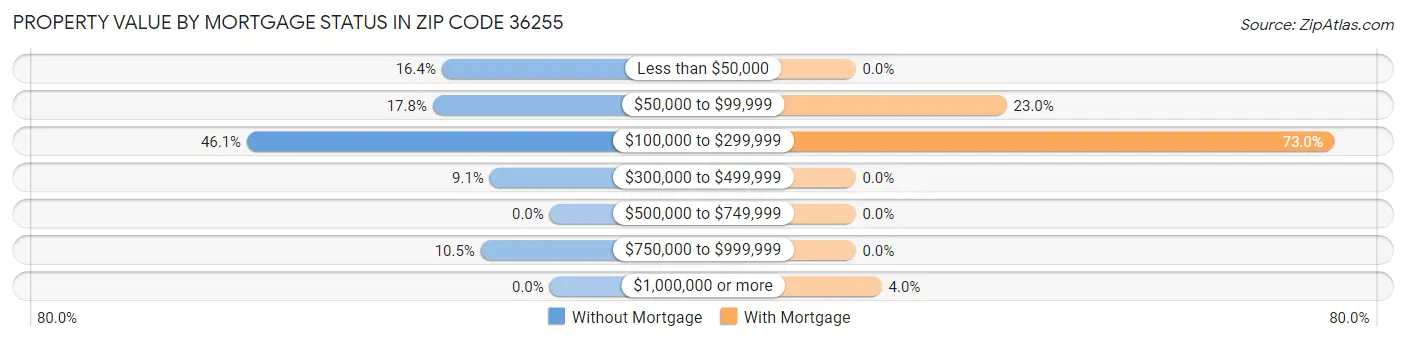 Property Value by Mortgage Status in Zip Code 36255
