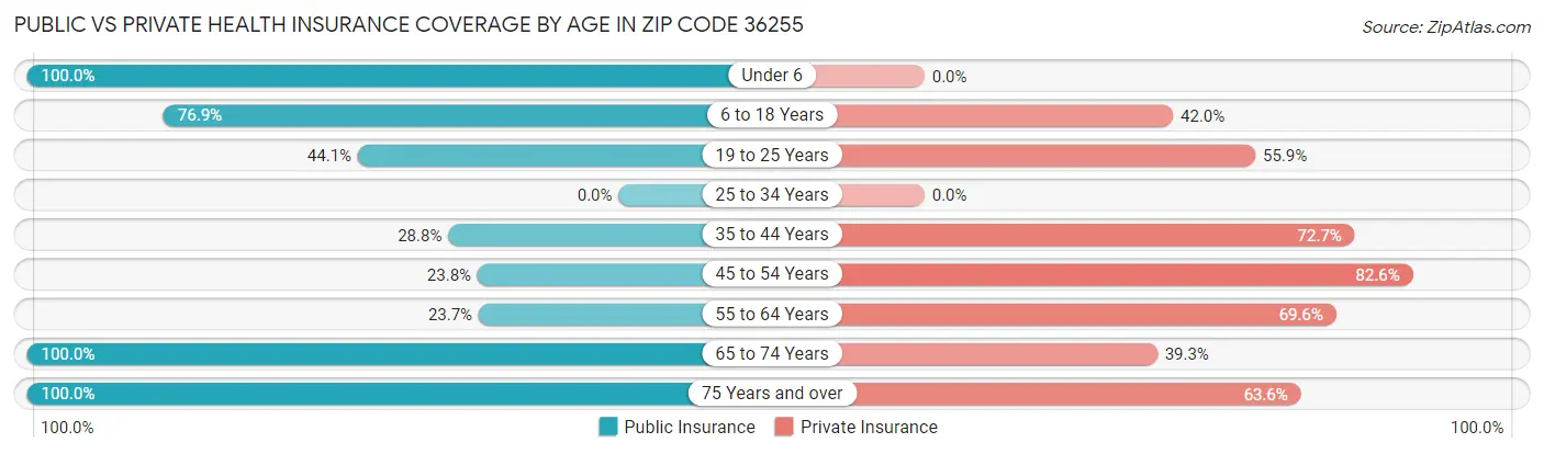 Public vs Private Health Insurance Coverage by Age in Zip Code 36255
