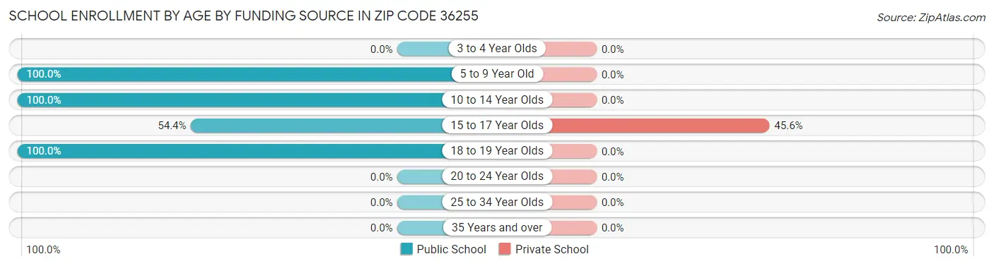 School Enrollment by Age by Funding Source in Zip Code 36255
